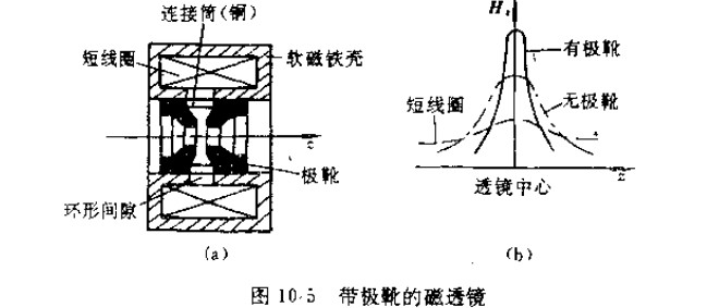 磁透镜的改进