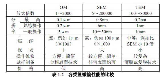 扫描电电子显微镜的性能及其基本分析技术