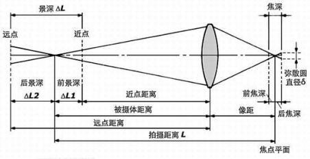 景深详解