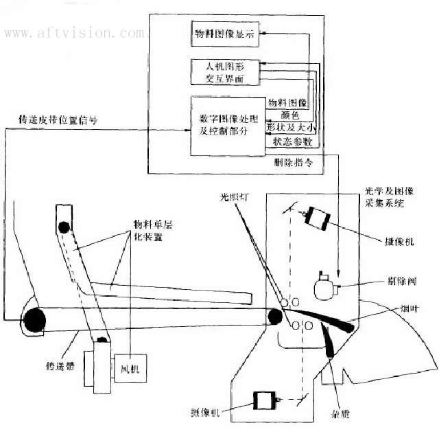 机器视觉技术在烟草行业应用之烟草杂物剔除系统 — 艾菲特光电技术有限公司