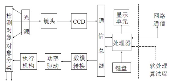 浅谈机器视觉检测技术构成及用