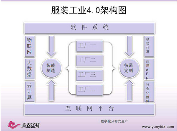 贺宪亭：工业4.0在服装定制平台中的实践