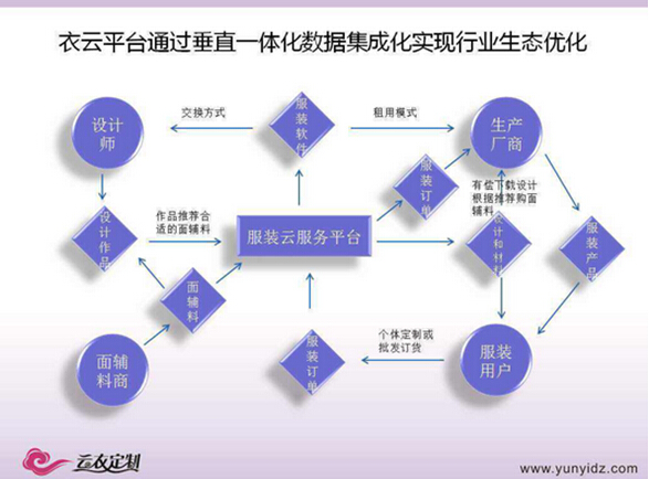 贺宪亭：工业4.0在服装定制平台中的实践