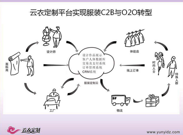 贺宪亭：工业4.0在服装定制平台中的实践