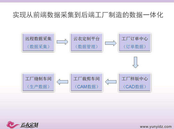 贺宪亭：工业4.0在服装定制平台中的实践