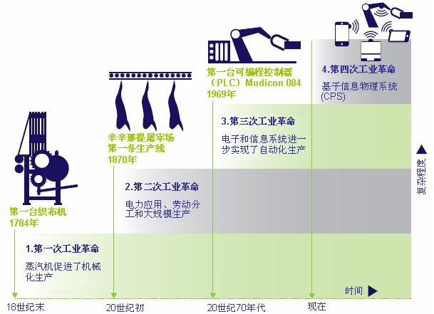 革命进行时：再不了解工业4.0您就out啦