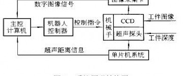 基于视觉与超声技术机器人自动识别抓取系统